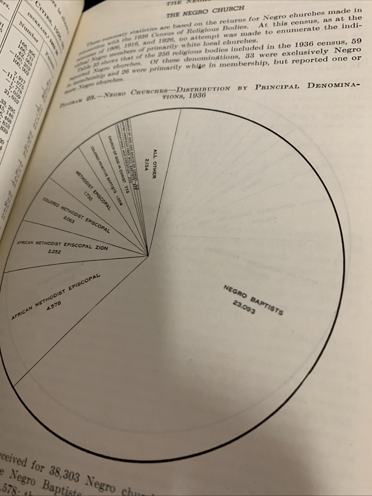 Religious Bodies 1936 3 Volumes – US Dept Of Commerce Census 1941 Negro Church